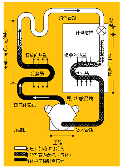 图1.制冷系统 在典型的制冷系统中，压缩机将热气体送到冷凝器，随后，冷凝液通过蒸发器中的一个膨胀阀，进行蒸发并获取来自被冷却区域的热量。